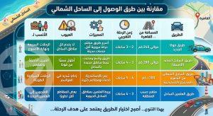طرق الوصول إلى الساحل الشمالي